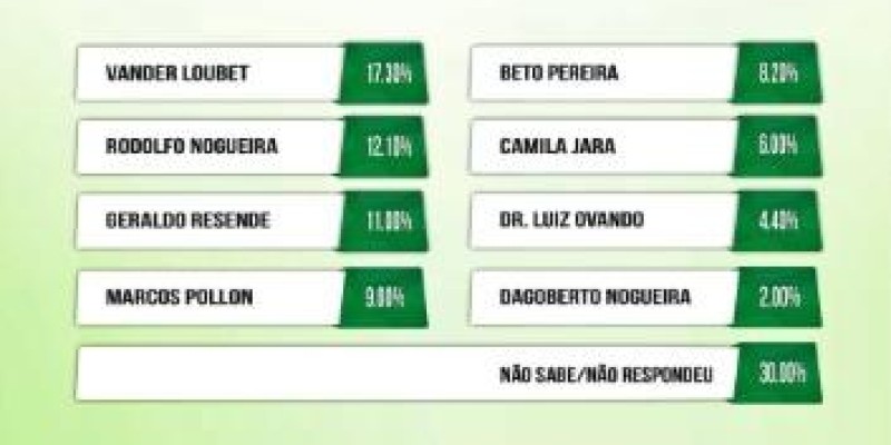 Pela 3ª vez consecutiva, Vander é o federal mais bem avaliado de MS