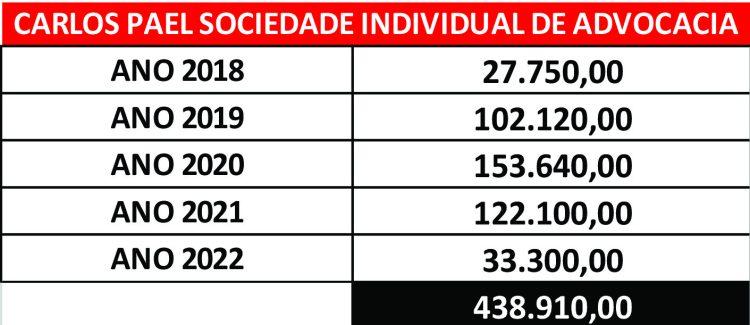 Apenas 01 Escritório de Advocacia recebeu mais de R$ 400 mil reais da Prefeitura de Sidrolândia Apenas 01 Escritório de Advocacia recebeu mais de R$ 400 mil reais da Prefeitura de Sidrolândia