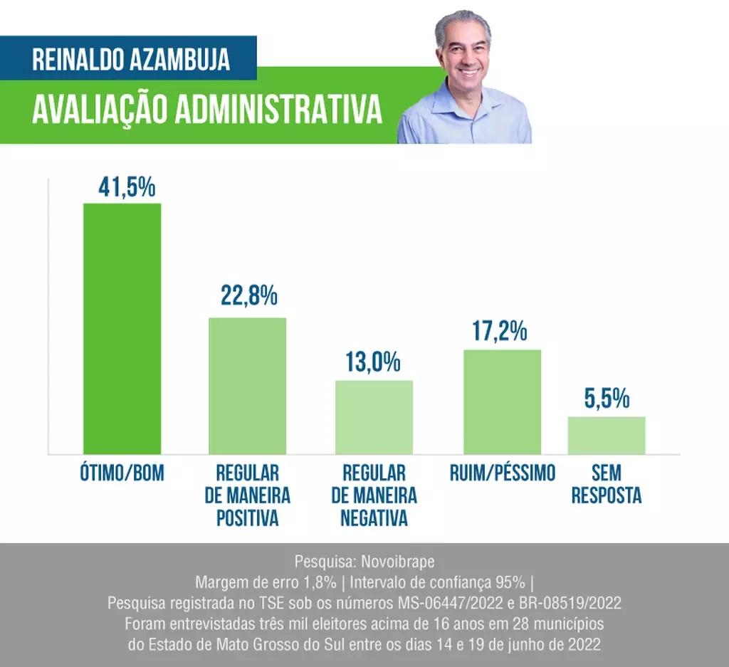 Perto de fechar o 2º mandato, Reinaldo atinge 64,3% de avaliações positivas  Perto de fechar o 2º mandato, Reinaldo atinge 64,3% de avaliações positivas