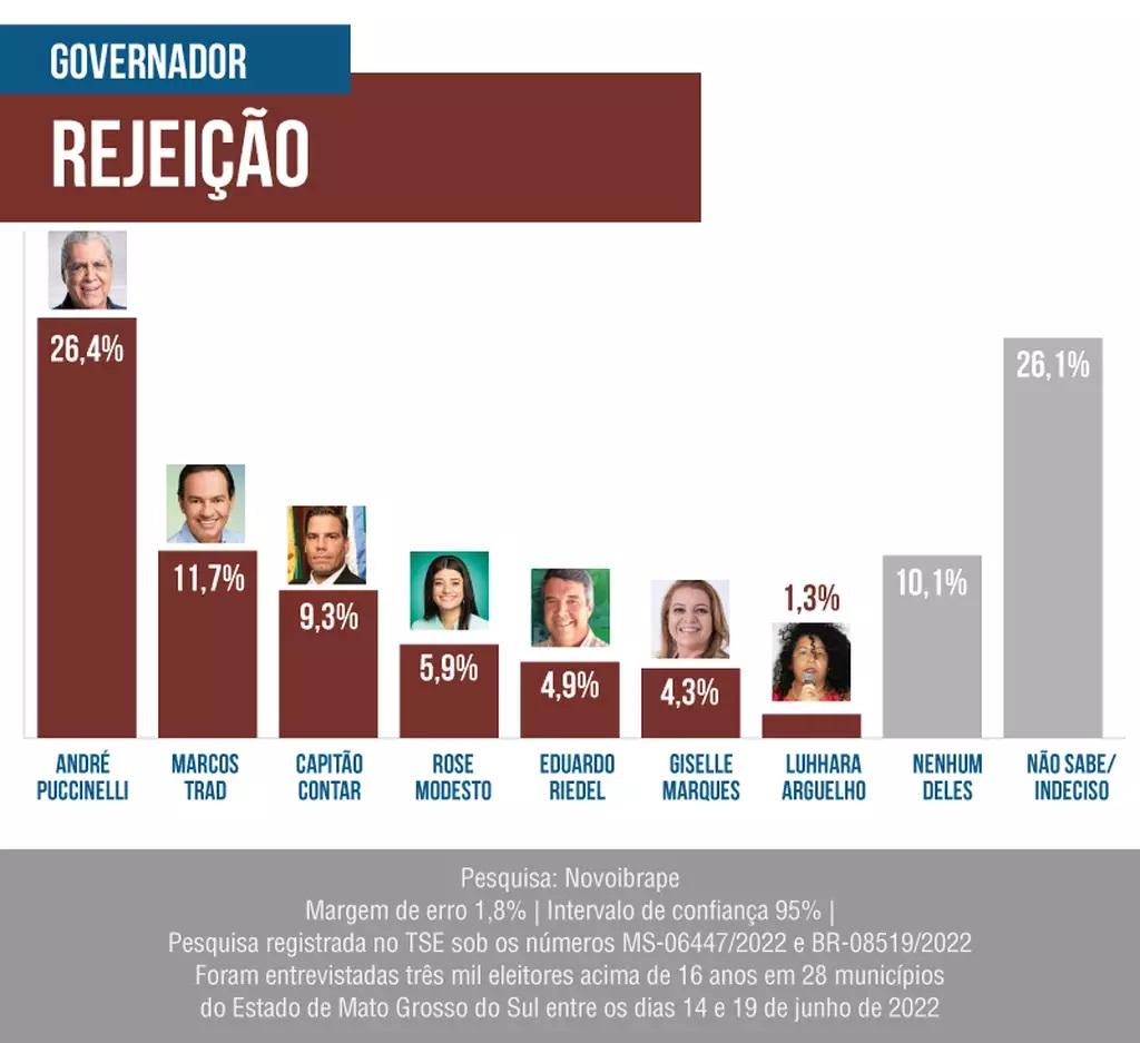 Com menor rejeição, Riedel sobe em pesquisa que tem Marquinhos e André em 1º  Com menor rejeição, Riedel sobe em pesquisa que tem Marquinhos e André em 1º