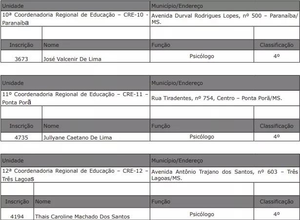 SED-MS divulga classificação e convoca aprovados em seleção de assistente social SED-MS divulga classificação e convoca aprovados em seleção de assistente social