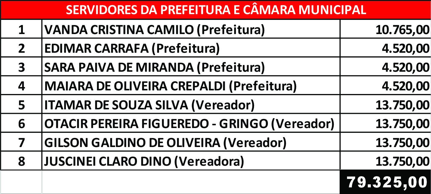 Caravana a SC e RS custou quase R$ 100.000,00 aos cofres públicos em “DIÁRIAS” e “PASSAGENS” Caravana a SC e RS custou quase R$ 100.000,00 aos cofres públicos em “DIÁRIAS” e “PASSAGENS”