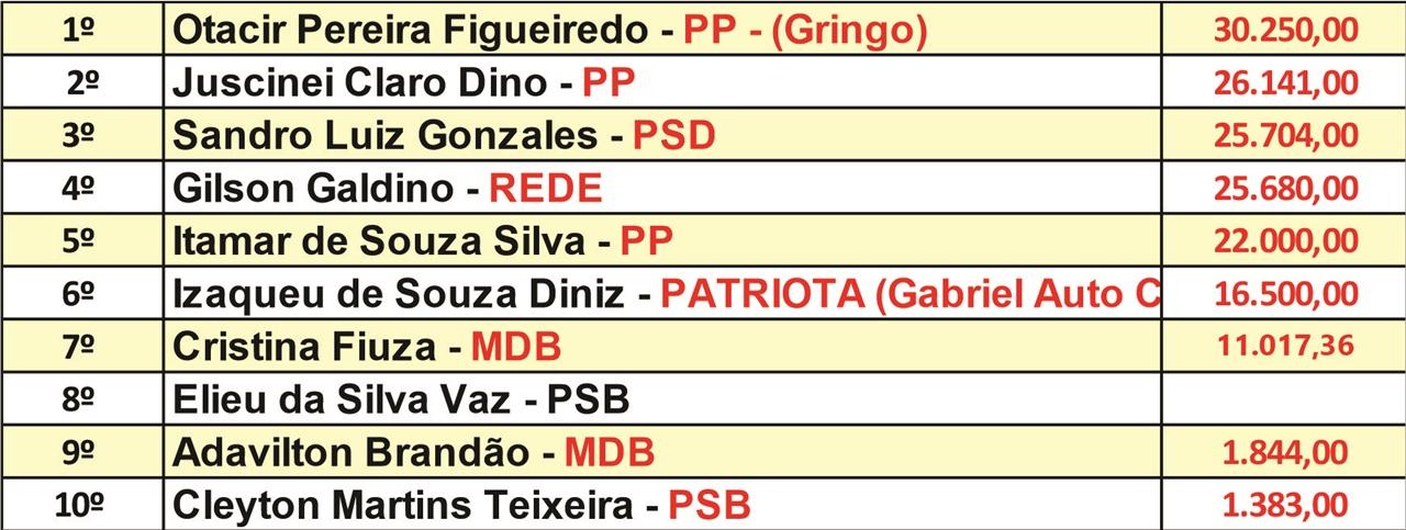 após atualização no Portal da Transparência, vereador GRINGO lidera os gastos com “DIÁRIAS” após atualização no Portal da Transparência, vereador GRINGO lidera os gastos com “DIÁRIAS”