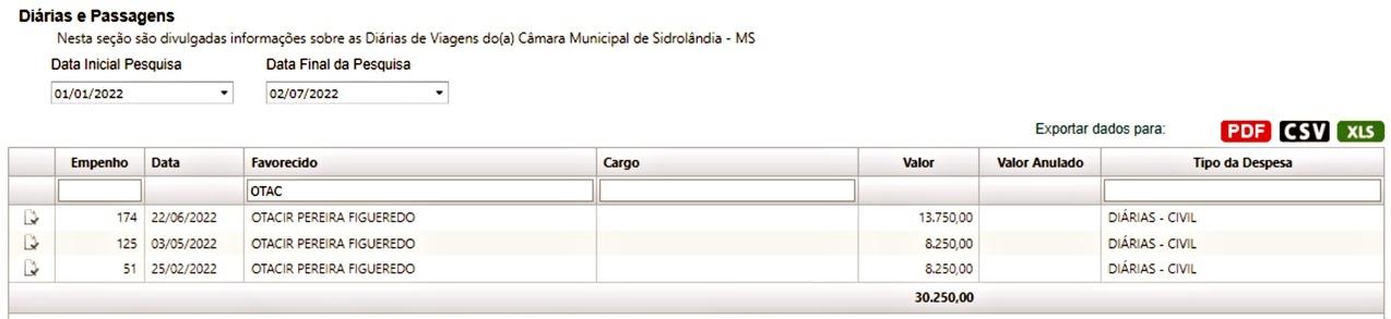 após atualização no Portal da Transparência, vereador GRINGO lidera os gastos com “DIÁRIAS” após atualização no Portal da Transparência, vereador GRINGO lidera os gastos com “DIÁRIAS”