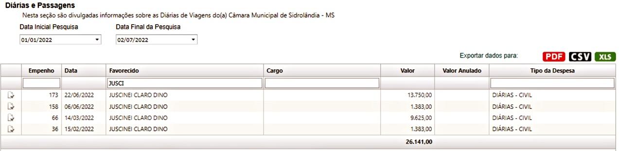 após atualização no Portal da Transparência, vereador GRINGO lidera os gastos com “DIÁRIAS” após atualização no Portal da Transparência, vereador GRINGO lidera os gastos com “DIÁRIAS”