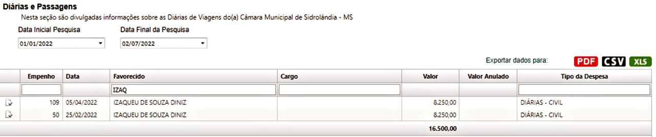 após atualização no Portal da Transparência, vereador GRINGO lidera os gastos com “DIÁRIAS” após atualização no Portal da Transparência, vereador GRINGO lidera os gastos com “DIÁRIAS”