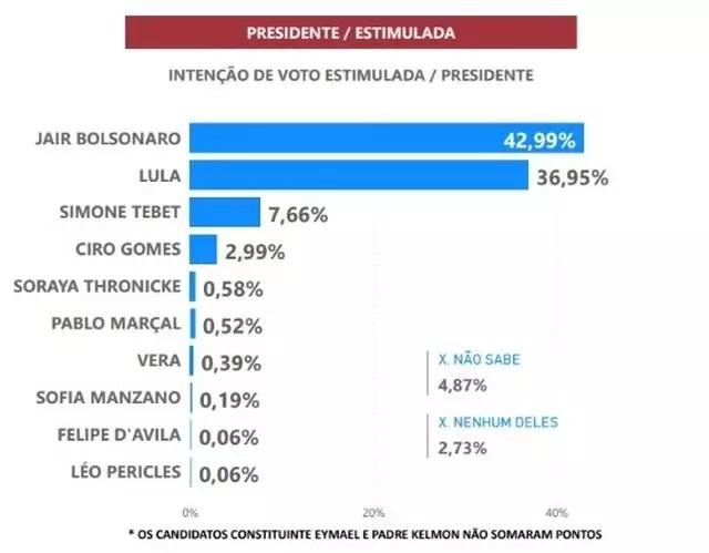Cai diferença entre Bolsonaro e Lula em Mato Grosso do Sul  Cai diferença entre Bolsonaro e Lula em Mato Grosso do Sul