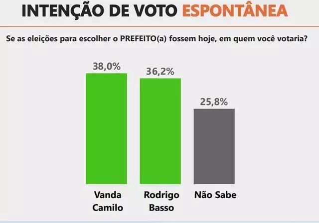 Ibrape: Vanda Camilo lidera pesquisa à Prefeitura de Sidrolândia Ibrape: Vanda Camilo lidera pesquisa à Prefeitura de Sidrolândia