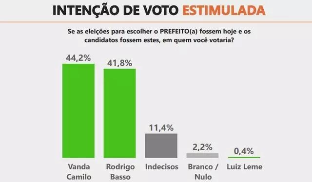 Ibrape: Vanda Camilo lidera pesquisa à Prefeitura de Sidrolândia Ibrape: Vanda Camilo lidera pesquisa à Prefeitura de Sidrolândia
