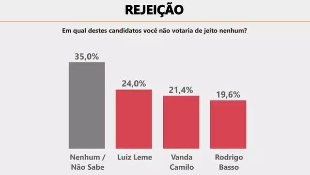 Ibrape: Vanda Camilo lidera pesquisa à Prefeitura de Sidrolândia Ibrape: Vanda Camilo lidera pesquisa à Prefeitura de Sidrolândia