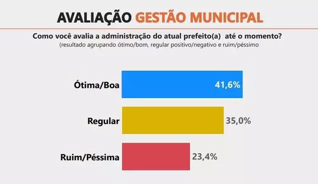 Ibrape: Vanda Camilo lidera pesquisa à Prefeitura de Sidrolândia Ibrape: Vanda Camilo lidera pesquisa à Prefeitura de Sidrolândia