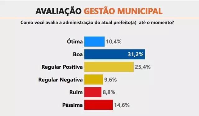 Ibrape: Vanda Camilo lidera pesquisa à Prefeitura de Sidrolândia Ibrape: Vanda Camilo lidera pesquisa à Prefeitura de Sidrolândia