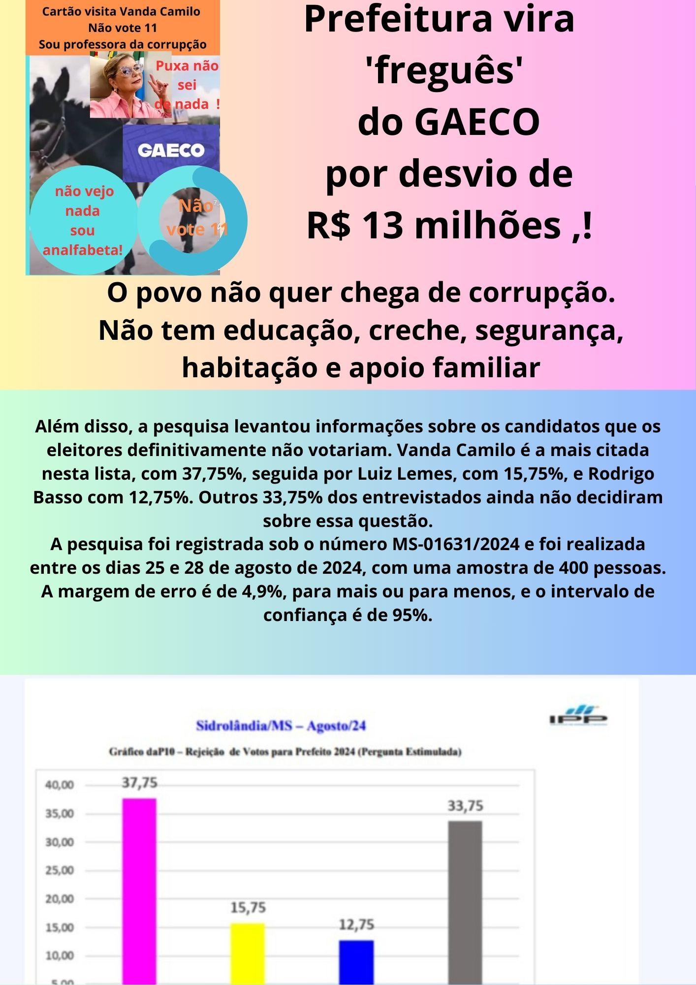 Pesquisa do IPP aponta virada em Sidrolândia: Rodrigo com 47% e Vanda com 37,25% Pesquisa do IPP aponta virada em Sidrolândia: Rodrigo com 47% e Vanda com 37,25%