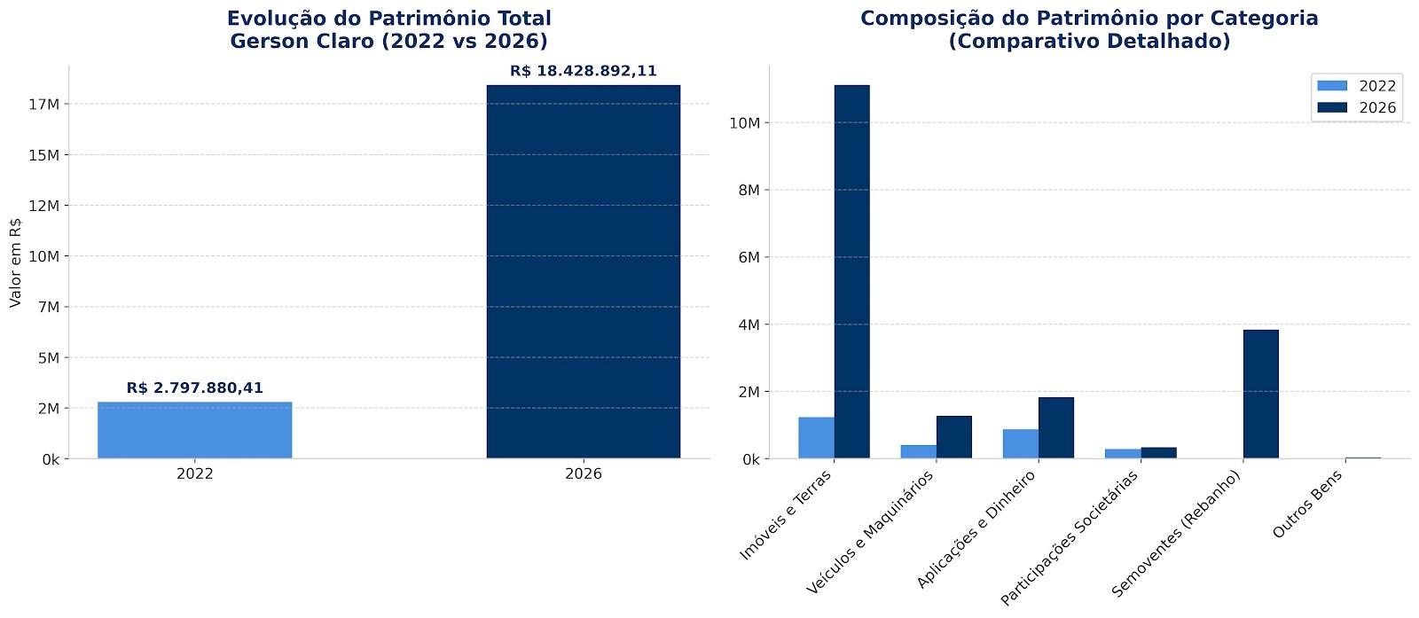 Patrimônio de Gerson Claro aumentou R$ 15,6 milhões em 4 anos como presidente da Alems de Sidrolândia Patrimônio de Gerson Claro aumentou R$ 15,6 milhões em 4 anos como presidente da Alems de Sidrolândia